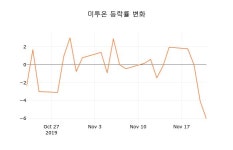 (국내주식)미투온22일주가 전일대비 등락률 0.48%