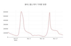 (주식시장)셀바스헬스케어22일주가 전일대비 등락률 -1.44% 변동성 기록