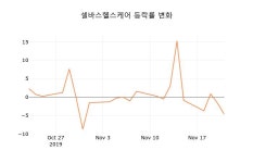 (주식시장)셀바스헬스케어22일주가 전일대비 등락률 -1.44% 변동성 기록