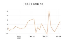 (주)가내찬영화금속2공장점 | [종목동향]영화금속26일주가 전일대비 등락률 2.13% 변동