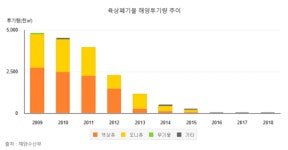 [FOCUS] 육상폐기물 해양투기량 줄어...제로화가 목표
