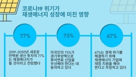 [FOCUS] 코로나19 위기, 재생에너지 산업에도 영향 미쳐