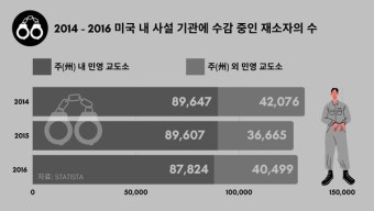 [WHY] 美 민영 교도소 제도 도입하자 형량 길어지고 수감자 수도 늘어