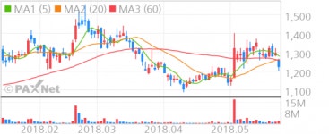 [공시] 대신정보통신, 국가정보자원관리원과 131억원 규모 용역 계약 체결