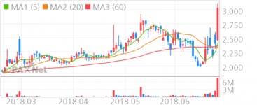 [특징주] 동방선기, 가덕도 신공항 테마주 ‘급등’