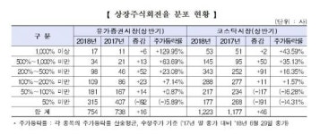 에이엘씨경제정책분석연구소주 | 상반기 주식 ‘손바뀜’ 증가…남북경협주 대호에이엘·동양철관 상위권