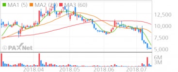 인터불스, 탑플러스1호투자조합외 1인으로 최대주주 변경