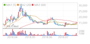 [특징주] 필룩스, 200억원 규모 자금조달 ‘상승’