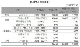 노바렉스, 825억 투자재원 확보 방안은
