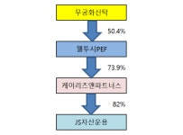 ‘갈팡질팡’ 케이리츠, JS자산운용 매각 중단