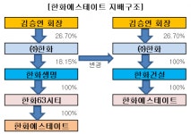 한화건설, 한화에스테이트 100% 자회사로 편입