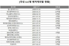 LLC형 벤처캐피탈, 주식회사 전환 ‘러시’