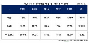 ‘1조 클럽’ 한미약품, 잇단 목표주가 하향 까닭은