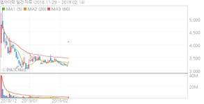 [특징주]엠아이텍, 스텐트 제품 美 FDA 허가 ‘상승’