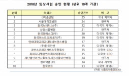 국내 임상시험 가장 활발한 제약사는?