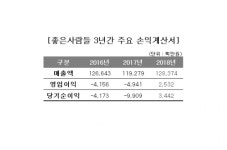 좋은사람들, 지난해 흑자전환 배경은