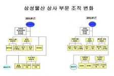 삼성물산 자원·생활산업팀, 사업부 ‘격상’