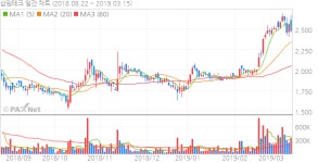삼원테크, 관리종목 탈피
