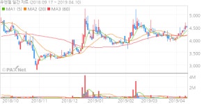 [특징주]유엔젤, 정부 5G 30조 투자 소식에 ‘강세’