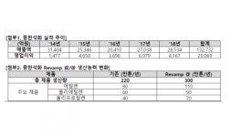 SK, 中 합작사 현지 정유공장 인수