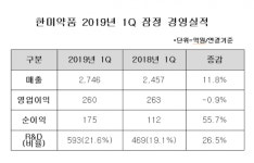 한미약품, 1Q 매출 2746억…전년比 12%↑