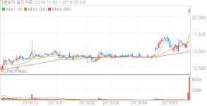 대한방직, 공장 팔아 오너십 강화했나