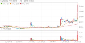 [특징주]돼지열병 우려에 이글벳 2거래일 연속 강세