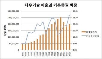 [지배구조 리포트]다우그룹 키운 다우기술-키움證 ‘내부거래’