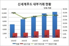 [Check! 내부거래] 신세계푸드, 작년 계열사 매출 3972억