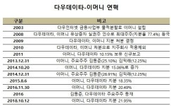 김동준 키운 김익래의 담보·이머니의 차입