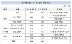 모태펀드 2차 정시, GP 9곳 선정