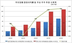 [한일합자회사 분석] 무인양품, 롯데 꽃놀이패