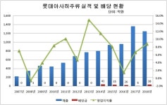 [한일합자회사 분석] 롯데아사히주류, 롯데칠성의 소소한 현금 창구