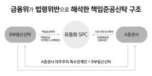 동일계열 신탁·증권사, 책임준공신탁 불가능