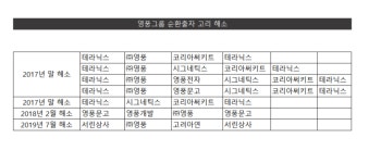 [지배구조 리포트] [영풍] 순환출자 해소…오너家 개인기업 씨케이 부상