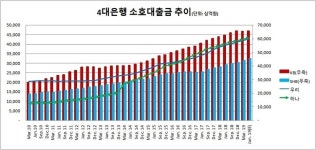 [은행경영분석] [2019년 2분기] 소호대출 경쟁 2R…신한 vs. 하나