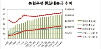 [은행경영분석] [2019년 2분기] 농협銀, 가계대출 나홀로 증가…가계대출 비중 역대 최대