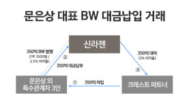 [신라젠 쇼크] 문은상의 지분 확대 꼼수 살펴보니…