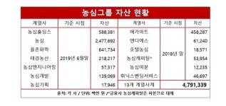 [Check! 내부거래] 농심, 대기업집단 지정 코앞...율촌화학 등 6개사 긴장