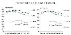 암운 걷히는 CJ CGV