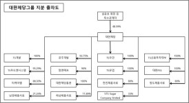 [Check! 내부거래] 대한제당, 내부거래 ‘딴 나라 얘기’