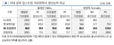 에스케이케미칼(주) (FD3) | [화학업 진단] [SK종합화학] '업종 한파'에도 흔들림 없는 방향족 '강자'
