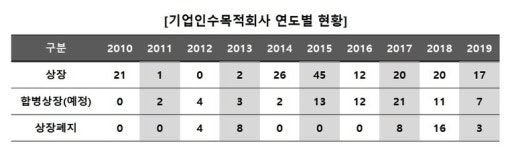 [스팩 10년] 강산바뀐 IPO 시장 속 절반의 성공
