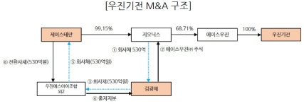 김광재 전 회장, 우진기전 인수한 제이스테판 품는다