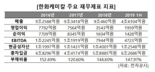 [화학업 진단] [한화케미칼] 지는 해 석유화학, 뜨는 해 태양광