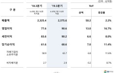 GS리테일, 편의점 끌고·호텔 밀고
