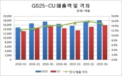 CU vs. GS25…치열한 1등 경쟁