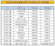주식회사 이음로직스 | 이음PE, 3년새 태웅로직스 투자수익 110억 상회할 듯