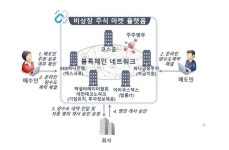 코스콤, 블록체인 네트워크에서 스타트업 주식 매매