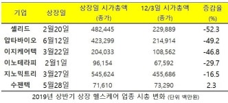 코스닥 입성 헬스케어 기업, 시총 7000억 증발